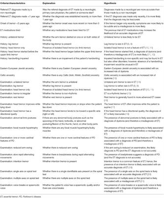 Essential Tremor as a “Waste Basket” Diagnosis: Diagnosing Essential Tremor Remains a Challenge